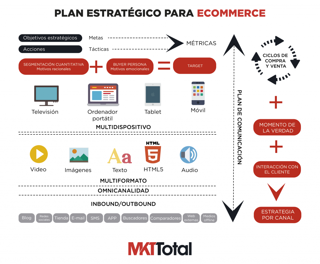 Что такое e commerce проект